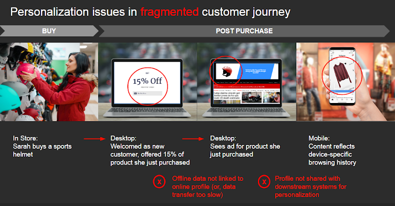 Figure 2: Personalization can result in inconsistent and unintended experiences when offline data isn’t linked to an online profile or shared with downstream systems