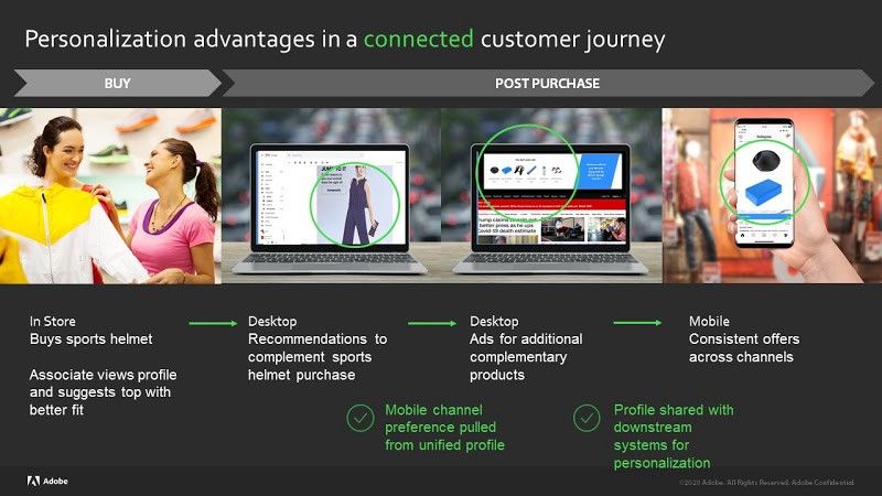 Figure 4: Customer experiences can be improved at all stages of the customer journey and are improved with a Real-time Customer Profile that can be instantly shared with downstream systems for personalization use cases