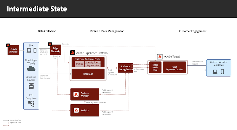 Figure 6: Architecture for the Adobe Experience Platform’s Intermediate State Web Personalization Blueprint