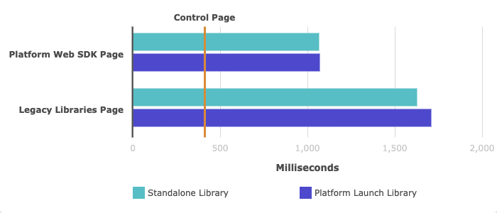 Figure 1: Time to Largest Contentful Paint