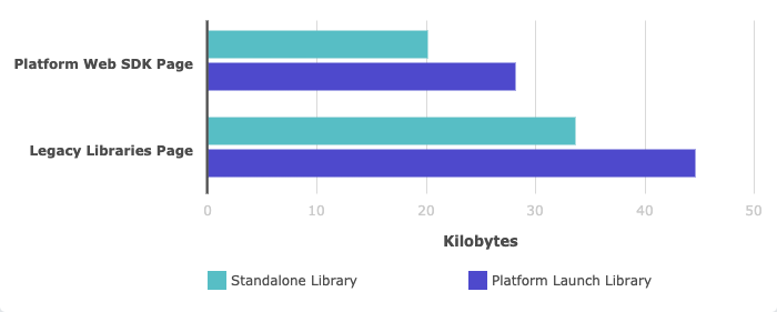 Figure 6: Library File Size