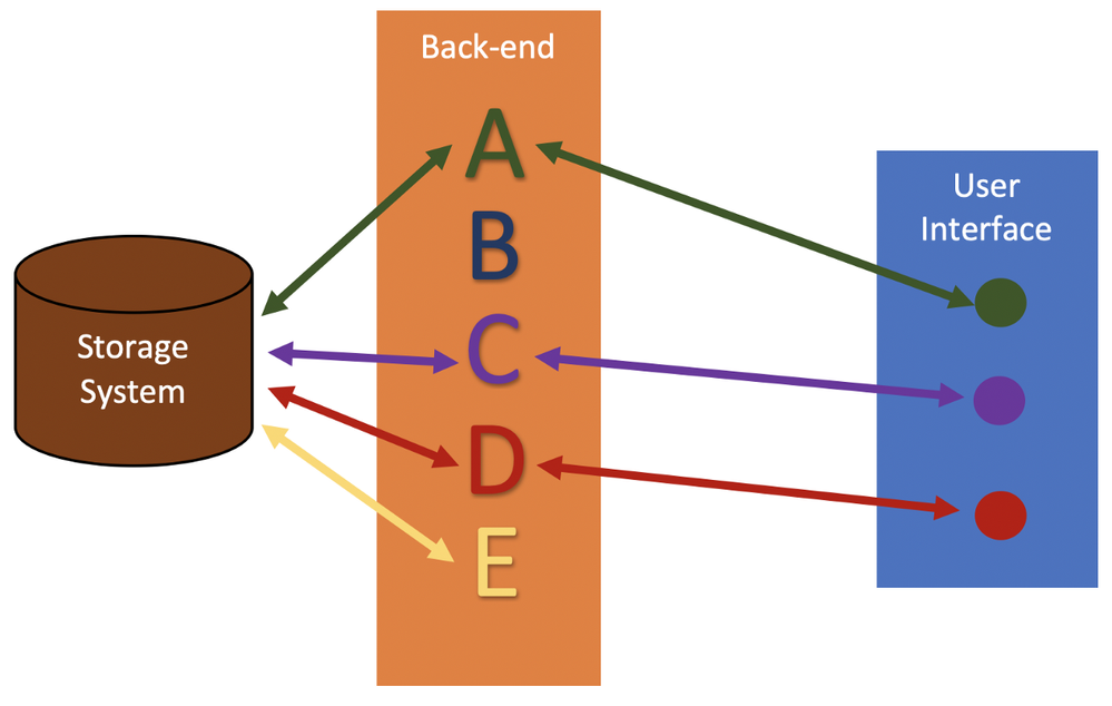 Figure 2: Examples of transactions in a 3-tier application