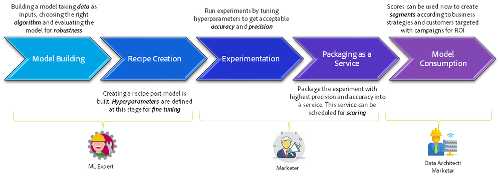 Figure 1: Machine learning workflow in Adobe Experience Platform