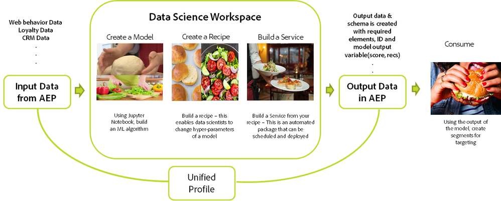 Figure 6: Data to insights workflow