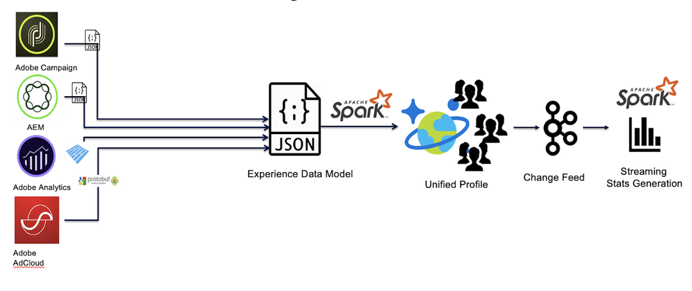 Figure 2: Ingestion Workflow for Adobe Experience Platform’s Unified Profile