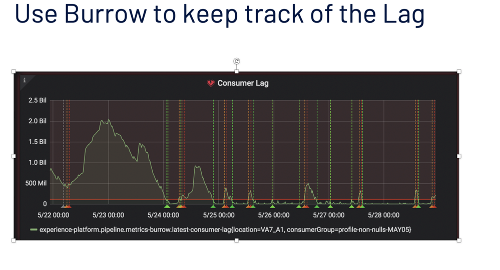 Figure 5: Example of visualizing lag from Burrow and displaying it on Grafana
