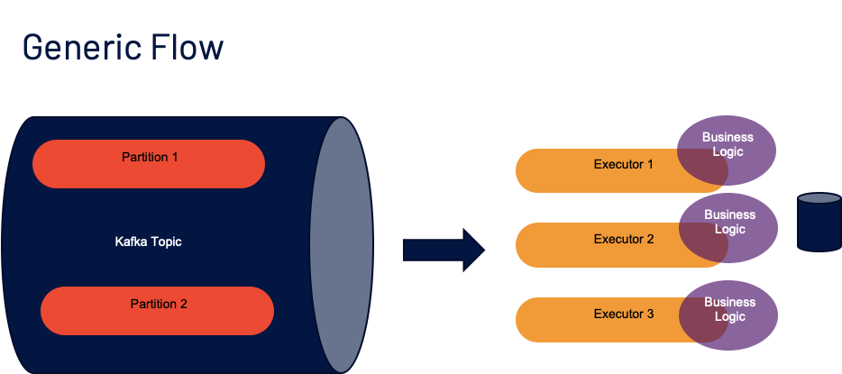 Figure 7: Generic dataflow from a Kafka topic to Spark Executors