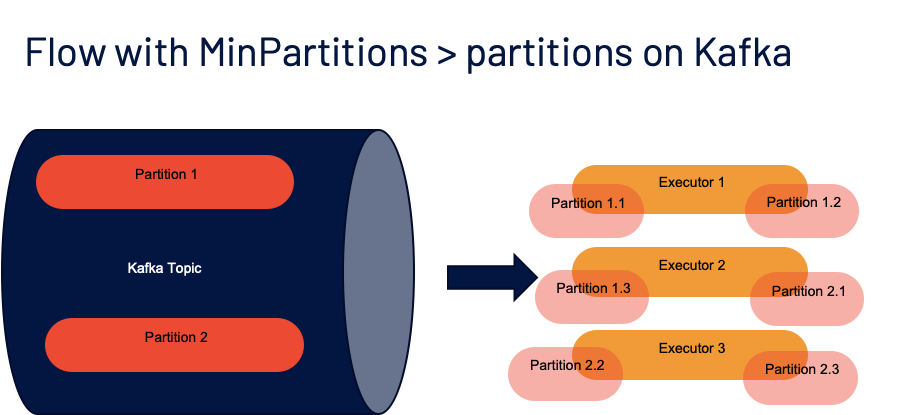 Figure 8: Mapping of Kafka partition to subpartitions in the executors enabling Fan-Out consumption pattern