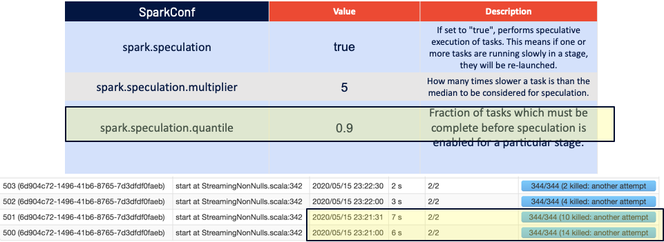 Figure 12: Example showing Spark Speculation proactively killing slow tasks to keep average runtime in control