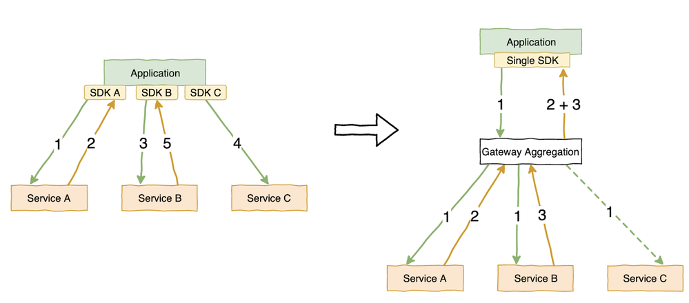 Figure 1: Single SDK communicates with a single endpoint for multiple capabilities