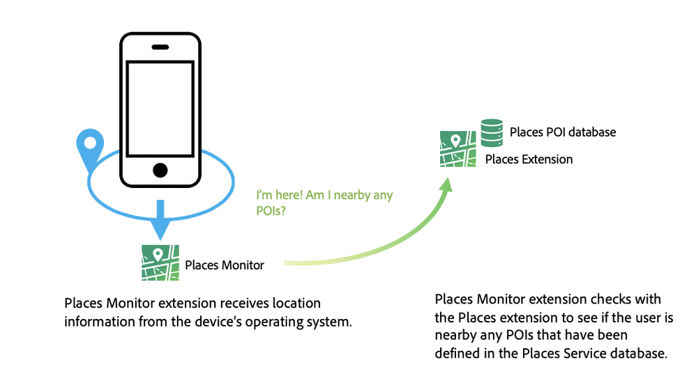 Figure 2: Understanding how Places Service mobile extensions work