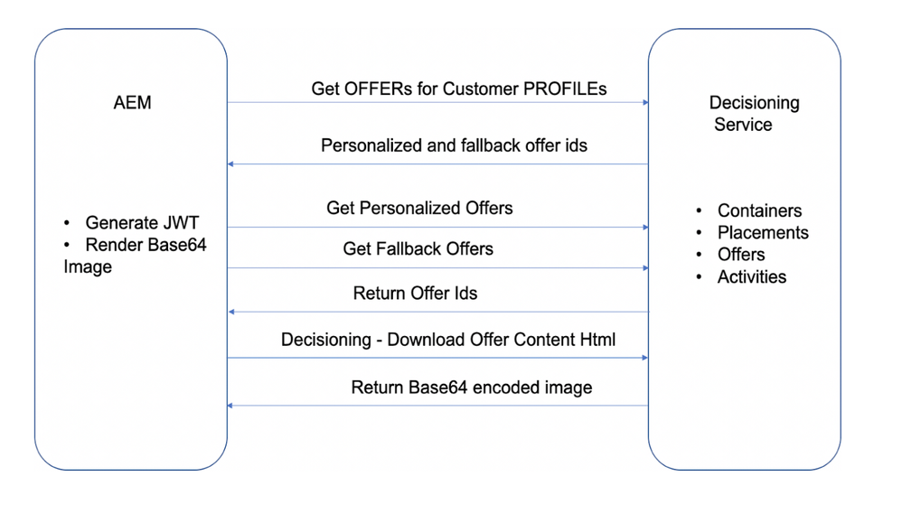 Figure 7: Flow of API calls