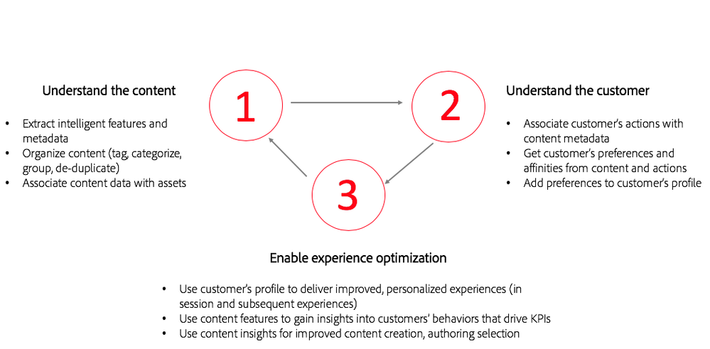 Figure 2: Three phases of experience personalization with content intelligence