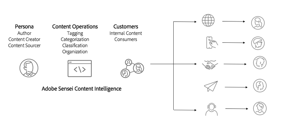Figure 5: Content and Commerce AI Value Proposition