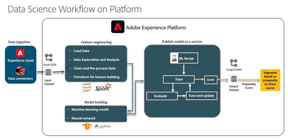 Figure 1: A high-level look at how the data gets analyzed