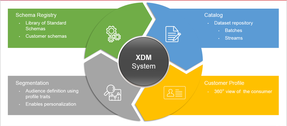 Figure 2: XDM as a system supports all the components necessary to build a 360-degree view of the customer