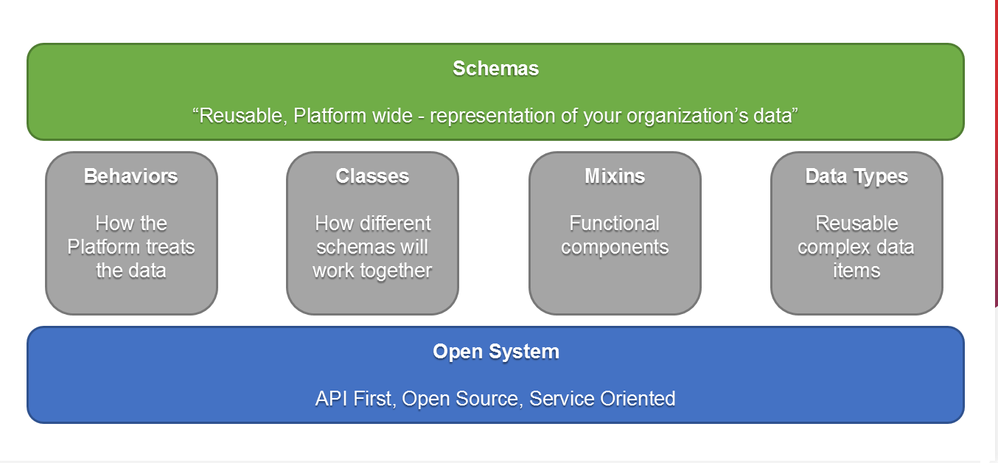 Figure 3: The four building blocks that support XDM as a system