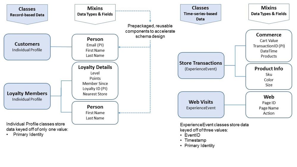 Figure 7: Example of a schema composition