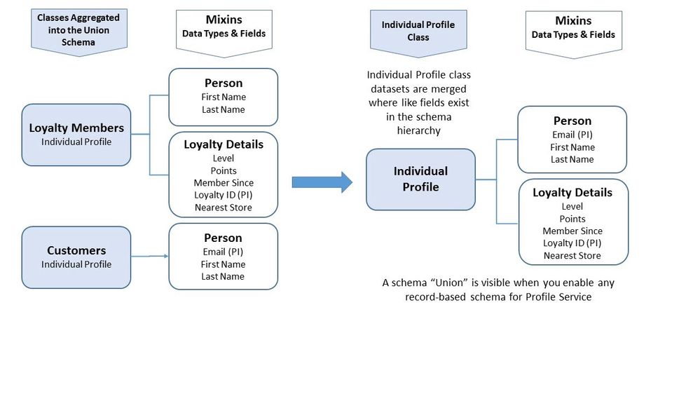 Figure 8: Example of a Union Schema based on Individual Profile Classes enabled for use in Real-Time Customer Profile Service