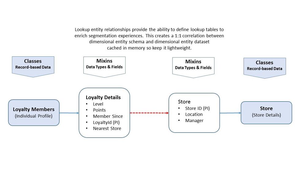 Figure 9: Example of a Lookup Entity relationship between two schemas