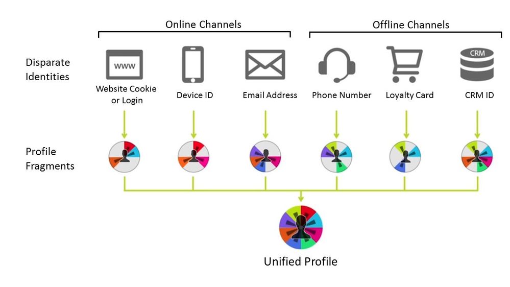 Figure 10: Example of disparate identities collected through different channels produce profile fragments, which can then be stitched together to create a Real-time Customer Profile