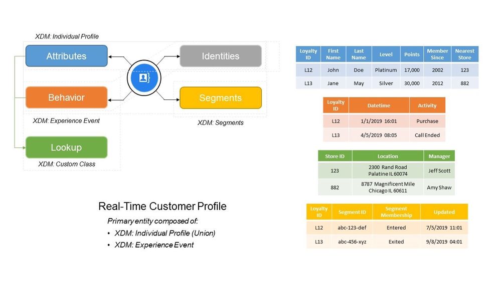 Figure 12: XDM data representation in Real-time Customer Profile