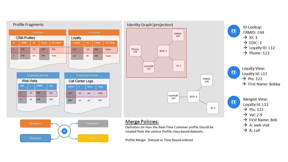 Figure 14: Identity stitching and profile merging within Real-time Customer Profile