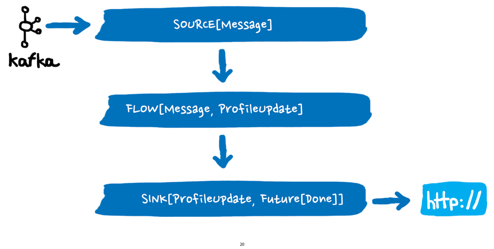 Figure 4: Our reference application processing graph