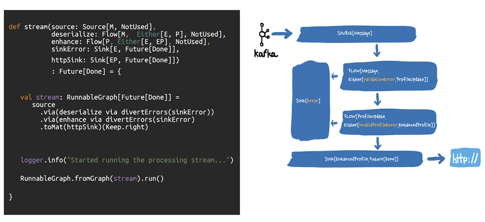 Figure 6: Code and diagram of our application configuration