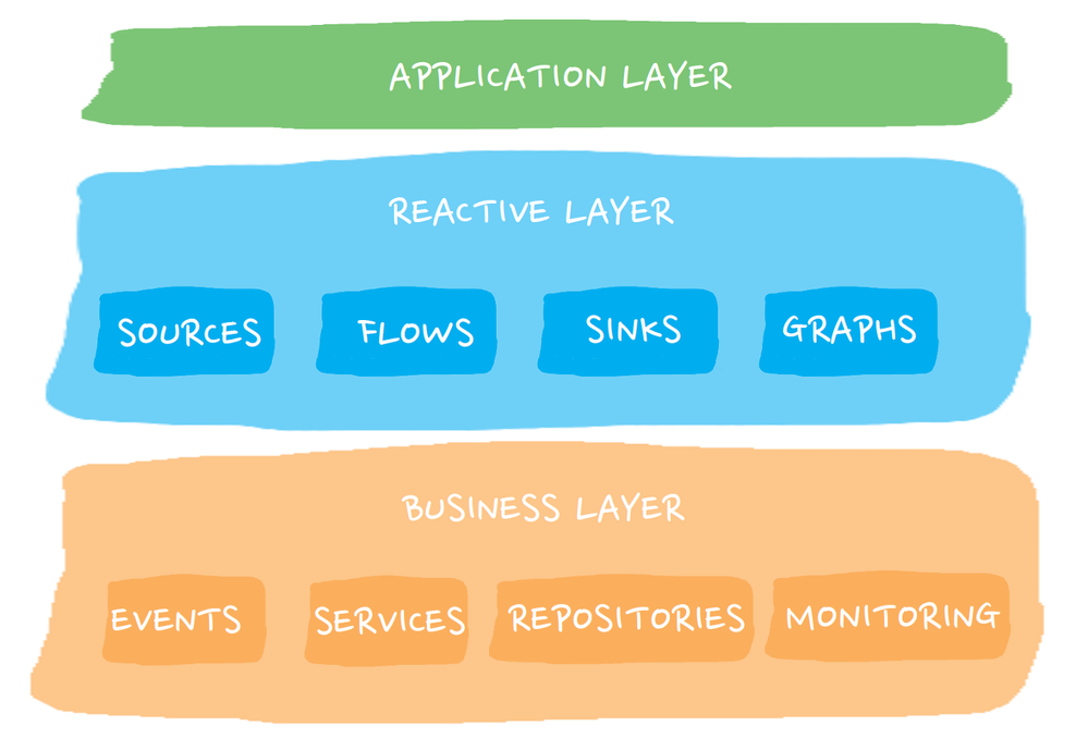 Figure 7: How we have designed our Akka Streams applications