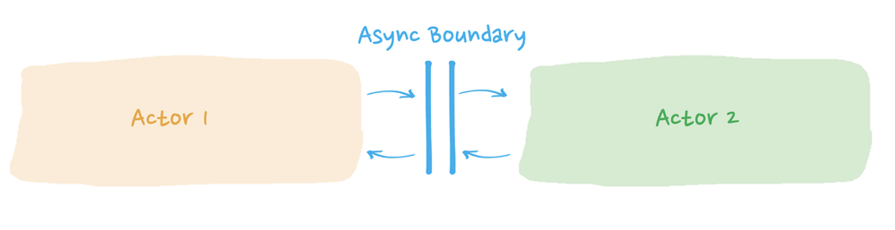 Figure 2: Sketch of an async boundary between stream stages