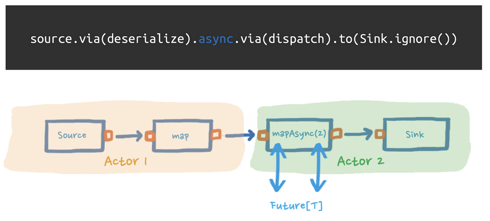 Figure 4: Using parallel asynchronous steps