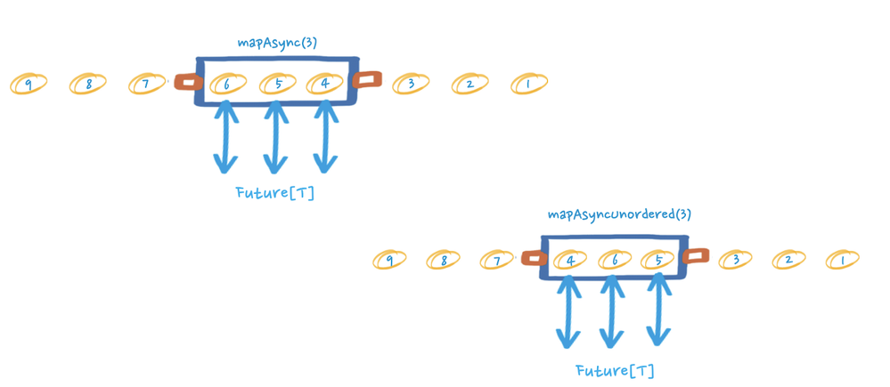 Figure 5: Using parallel asynchronous steps