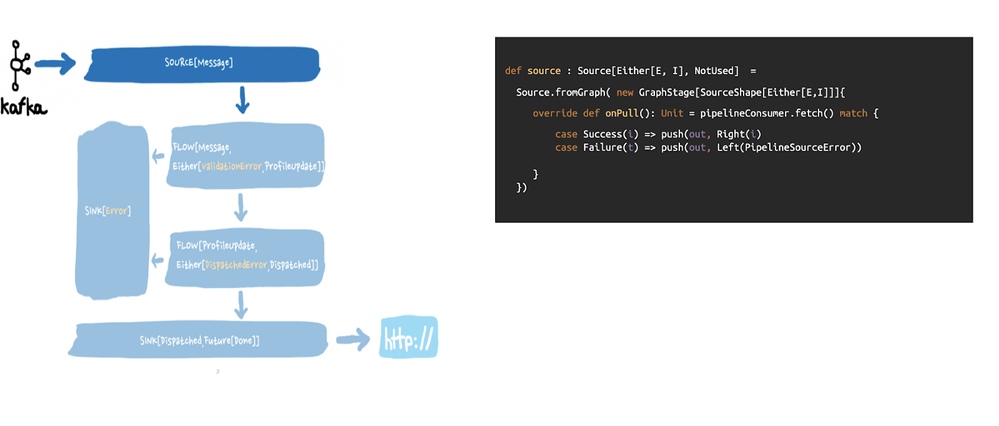 Figure 8: Diagram and code showing the source failure