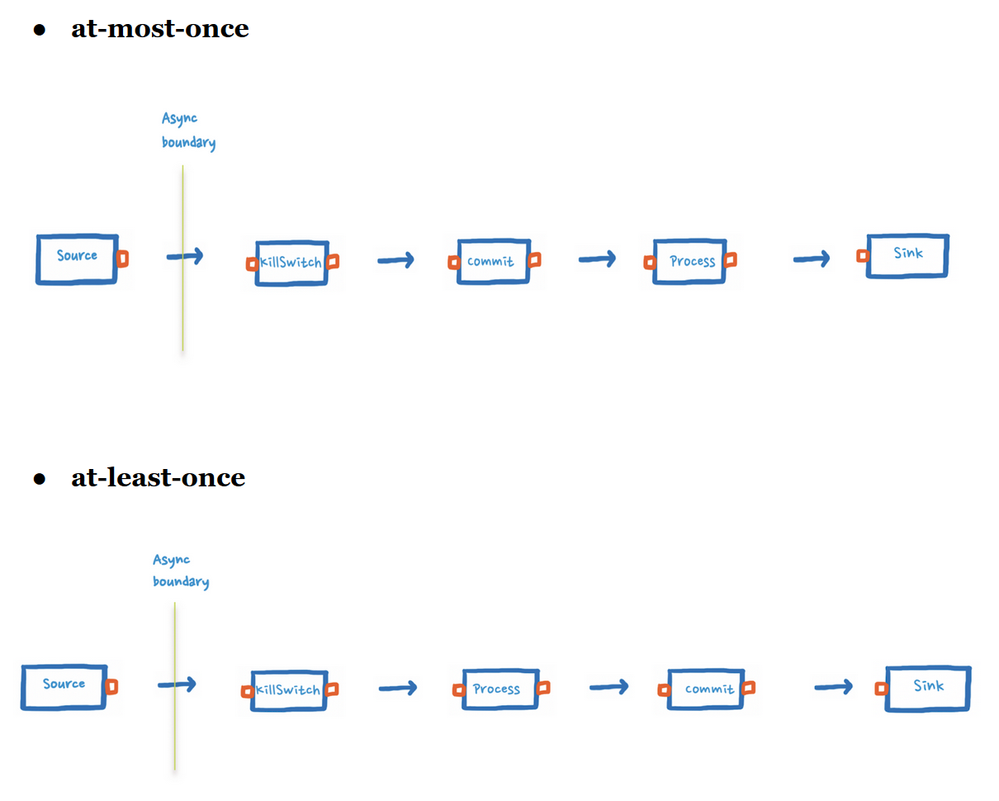 Figure 11: Diagram showing our two message delivery streams