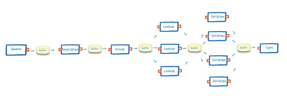 Figure 17: Graph showing the processing stream with parallelism