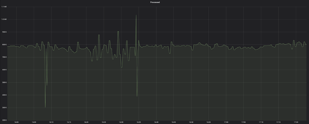 Figure 18: Graph showing the improved data processing performance