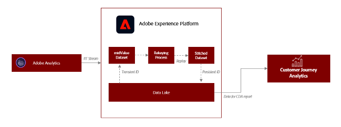 Figure 4: Data stitching architecture in Customer Journey Analytics