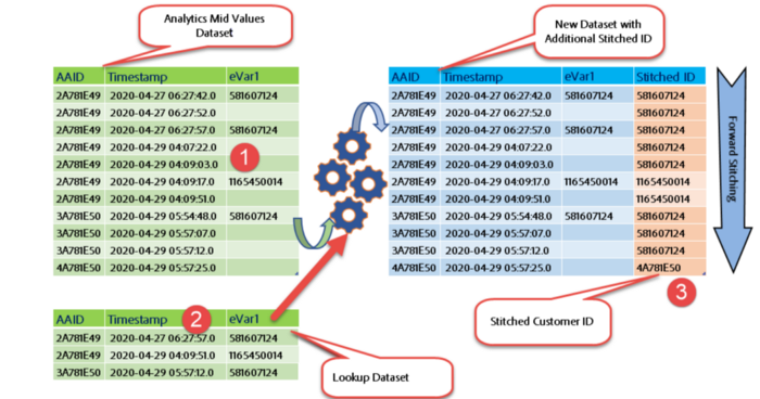 Figure 8: Real-time Forward Stitching of customer_id