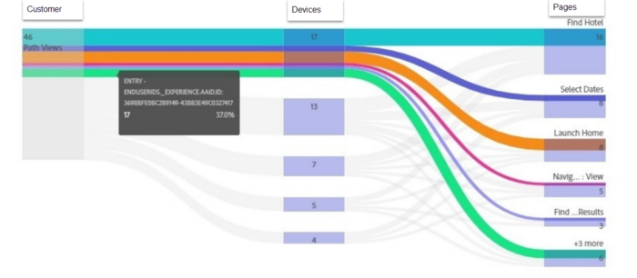 Figure 10: Sample cross-device analysis report with device drill down