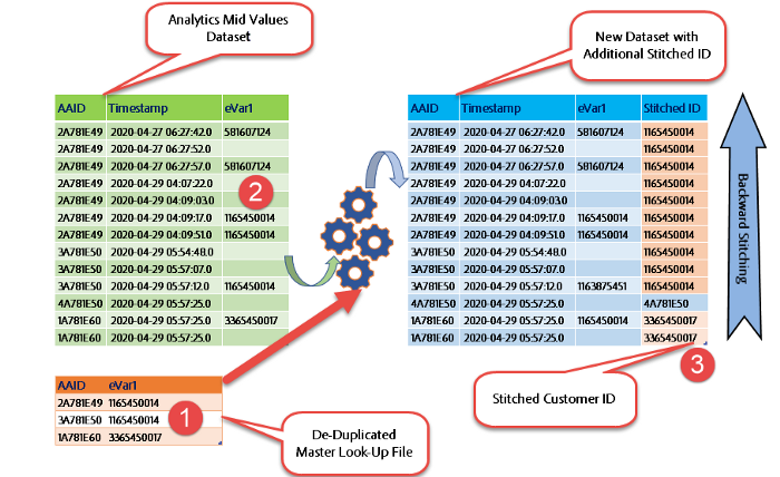 Figure 7: Stitching based on Last/First known customer_id