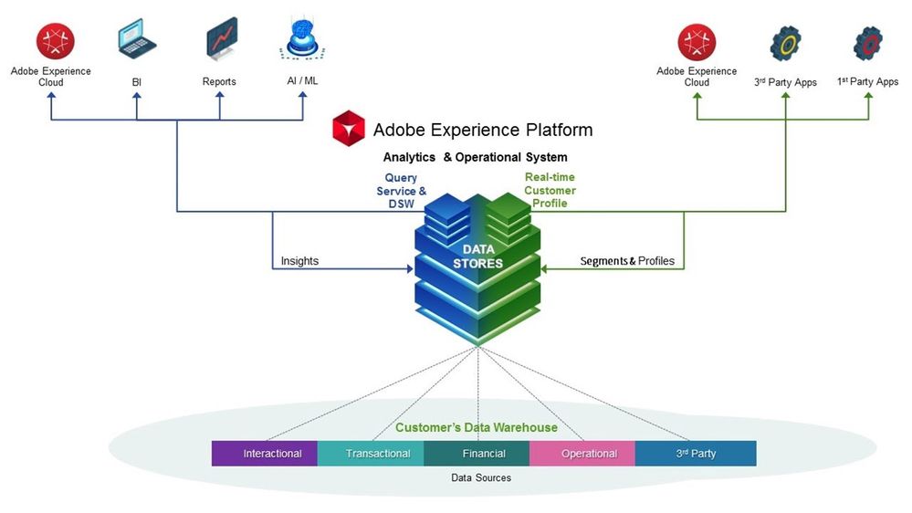 Figure 2: Overview of how Adobe Experience Platform’s unique architecture brings both analytical workloads and activation together in one platform to improve ROI, reduce complexity, and eliminate latency.