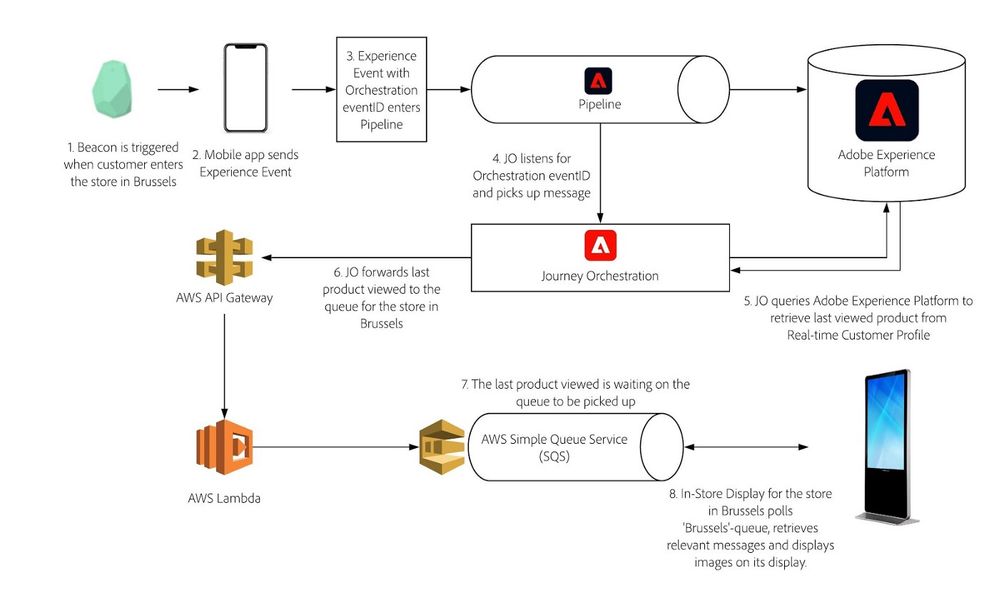 Figure 1: Architectural overview of the use-case that dynamically shows a customer’s last product viewed on the in-store display in a specific store, just when the customer enters the store.