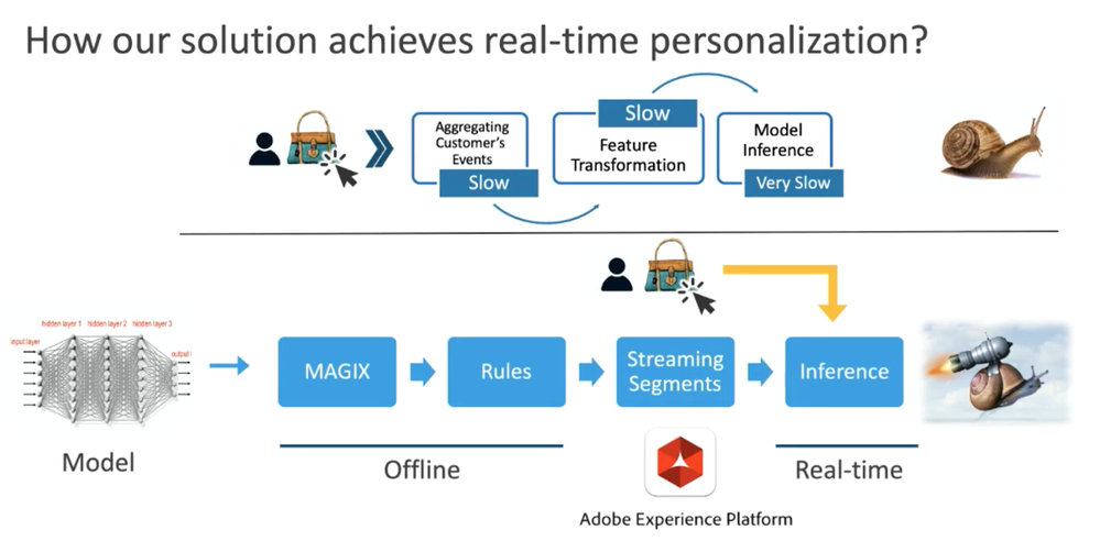 Figure 1: Traditional inference flow (top) compared to the real-time solution (bottom)