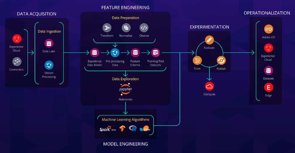 Figure 1: Data science on Adobe Experience Platform.