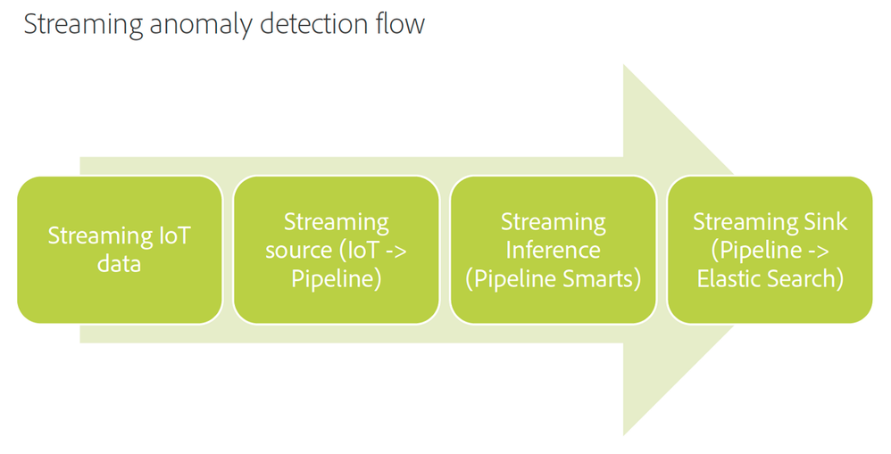 Figure 2: At a very high and simplified level this is what the streaming inference flow looks like.