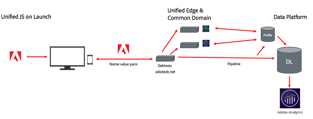 Figure 1: Diagram of the customer’s workflow using Adobe Experience Platform Web SDK.
