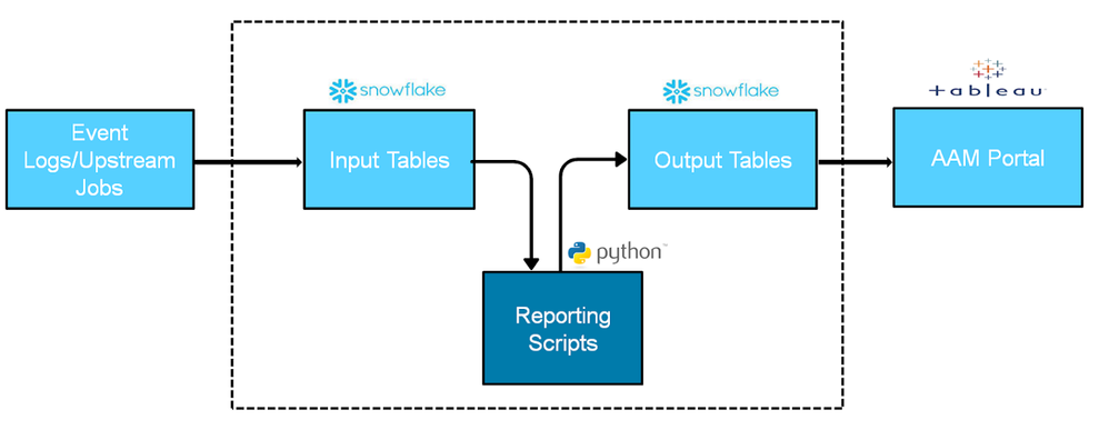 Figure 1: Simplified view of Adobe Audience Manager reporting stack.