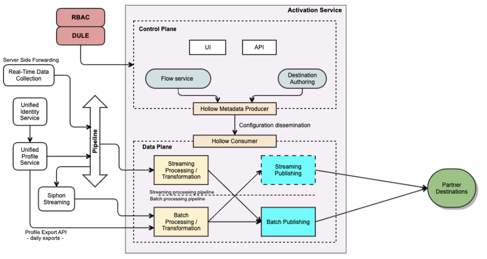 Figure 1: Activation services architecture.