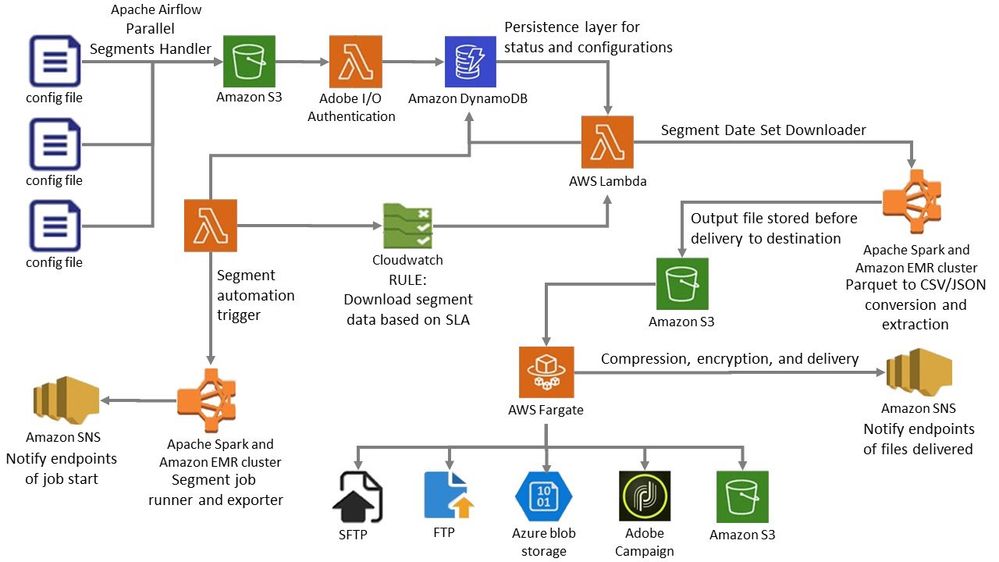 Figure 1: Architecture of Segmentation Automation Workflow Tool on Amazon Web Services.